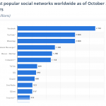 Most popular social media platforms ranked by user count worldwide Oct 2020