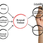 Display Your Brand Values