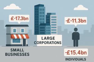 Which Sectors and Tax Types Are Contributing Most to the Tax Gap