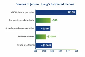 Where Jensen Huang’s Income Actually Comes From bar chart
