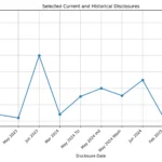 Selected Current And Historical Disclosures