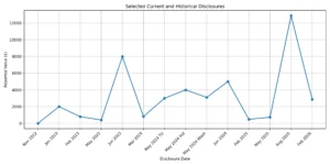 Selected Current And Historical Disclosures